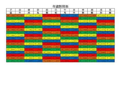 71年次屬|年歲對照表